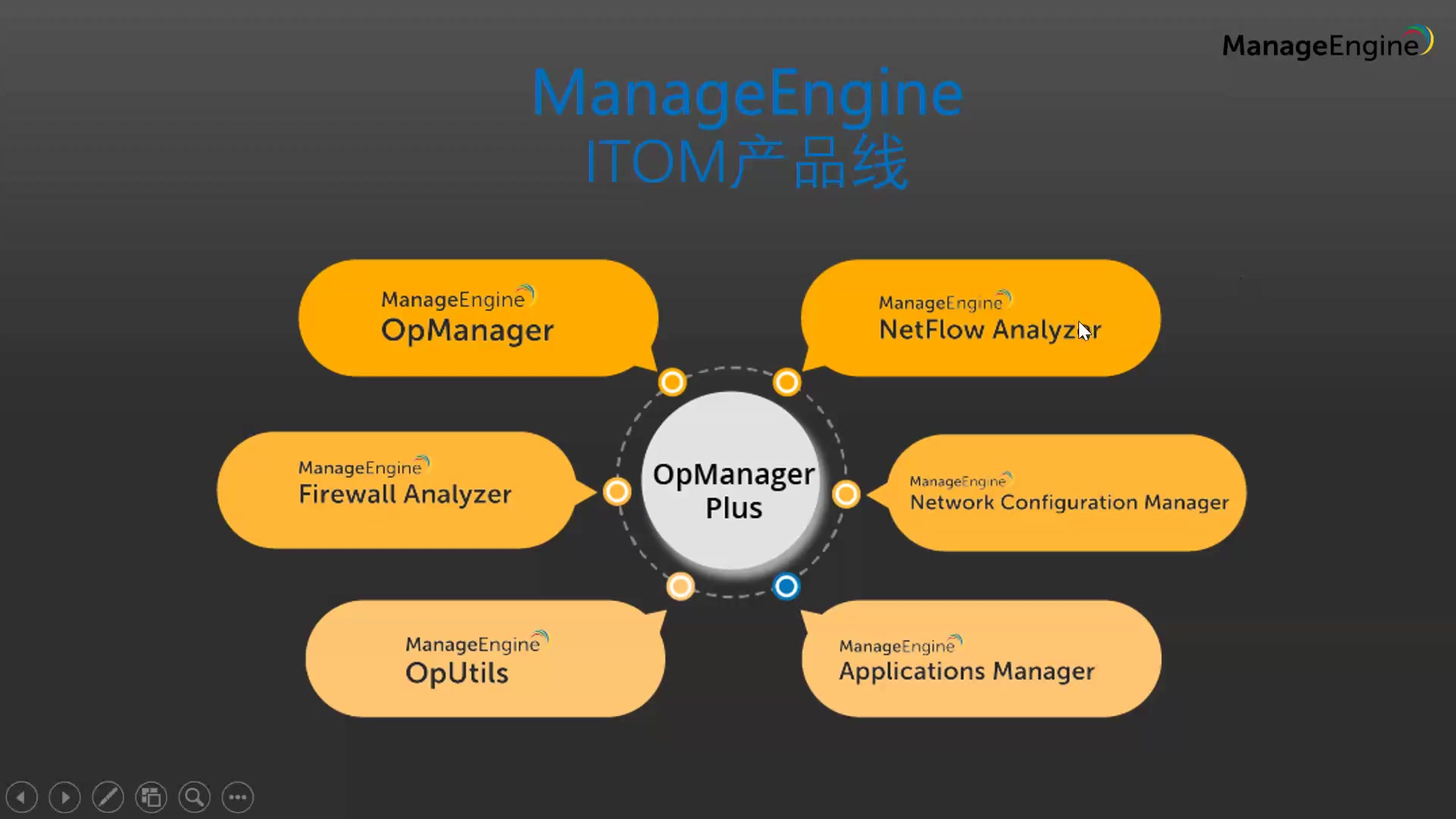OpManager在线培训 IT基础设施运维软件使用介绍