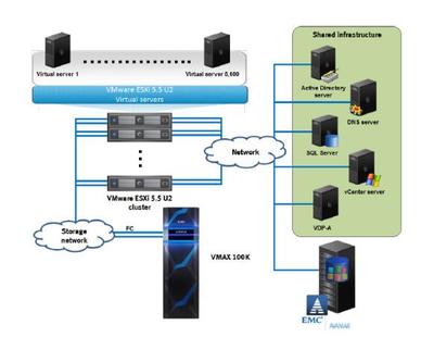 例析VMware虚拟机私有云方案 基础软件服务的构建与应用