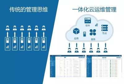 GIS一站式运维管理平台 MapGIS CloudManager 基础软件服务